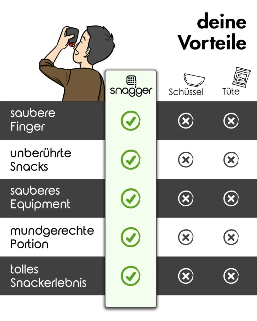 Die Vorteile des SNAGGER im Vergleich zu einer Snackschüssel oder Tüte.